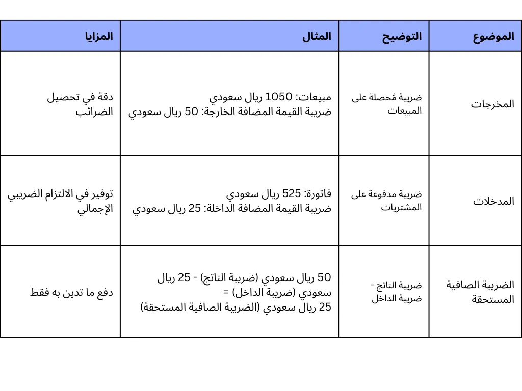 إدارة ضريبة القيمة المضافة